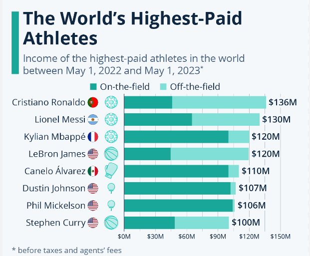 Ronaldo is the best paid athlete in the world
